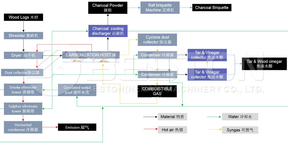 Coconut Shell Charcoal Making Process