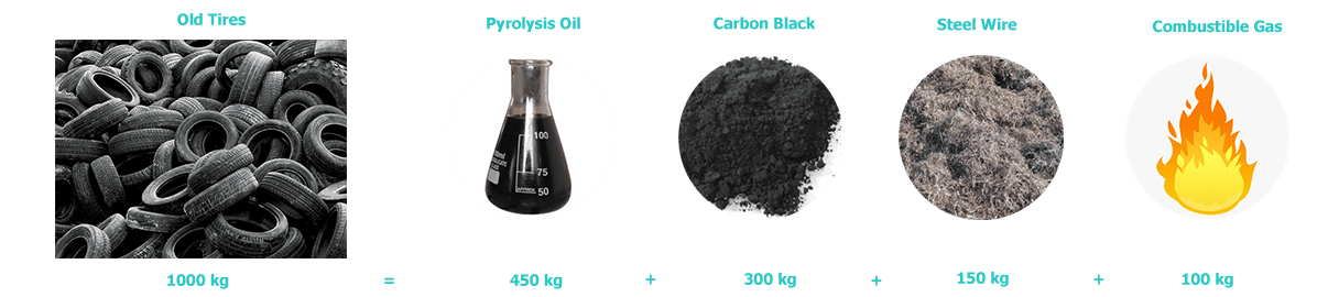 End Products of Pyrolysis Plant